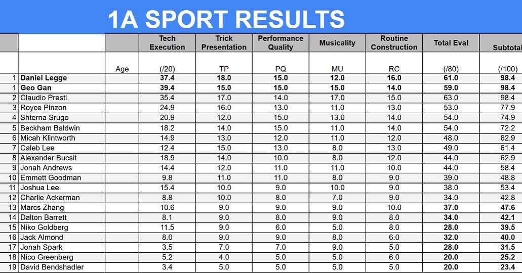 2025 1A Sport division results