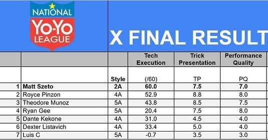 2025 X Division results